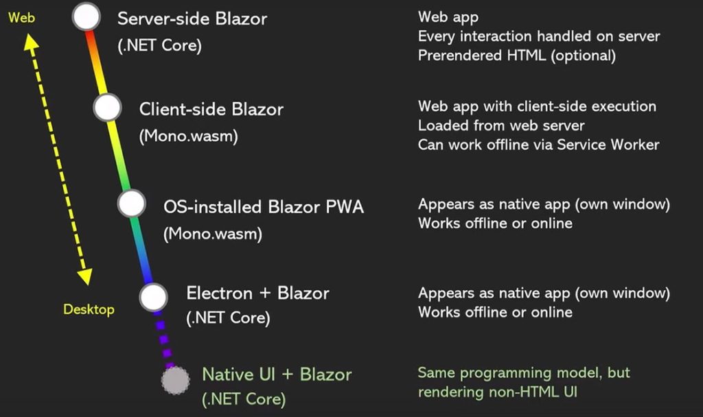 The roadmap for Blazor shows the beginning as Server-side Blazor with a web app executing on the server. Then, Client-side Blazor with a web app running on the client-side. Then, a Progress Web App running online or offline. Next, Electron and Blazor together allowing Blazor to run online or offline with added functionality. Finally, Native UI Blazor with Razor components compiling to a non-HTML UI.