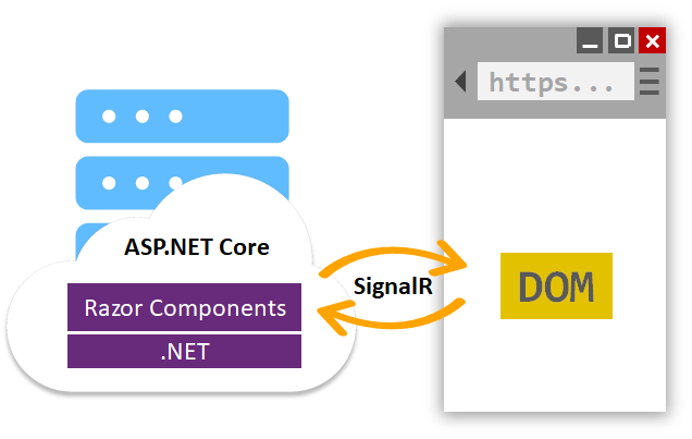 Blazor Server is shown running on an ASP.NET Core server with the Razor Components utilizing the .NET runtime. This application is then interacting with the DOM on the browser through a SignalR connection.