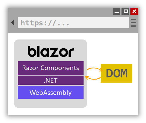 Blazor WebAssembly is shown deployed to the browser with the entire application contained there. Razor Components use the .NET runtime which uses WebAssembly to run. This then is able to update the DOM in real-time on the browser.